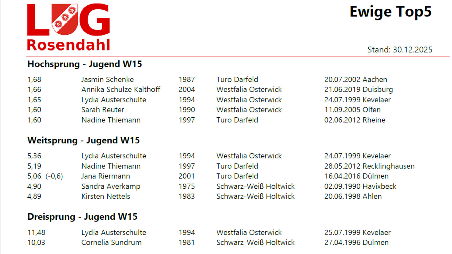 Ausschnitt aus der ewigen Bestenliste